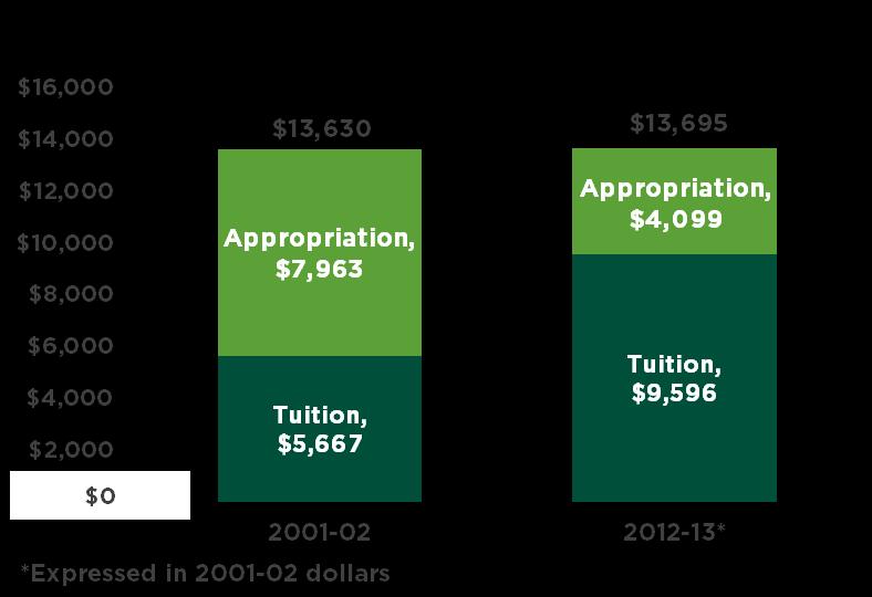 inflation, resources per student (tuition and appropriations) have only increased by $65 HELPING MOVE MICHIGAN S ECONOMY FORWARD s total economic impact on the state is in excess of $5B.