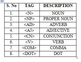 Table 5.2: Chunk Tagset F. CRF Labelling and Training Table 5.1: POS Tagset D. Chunking A classical chunk consists of a single content word surrounded by a constellation of function words.