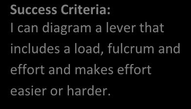 (4-5 SYSC) Success Criteria: I can diagram a lever that includes a load, fulcrum and effort and makes effort easier or harder. Formative Assessment: Inv.