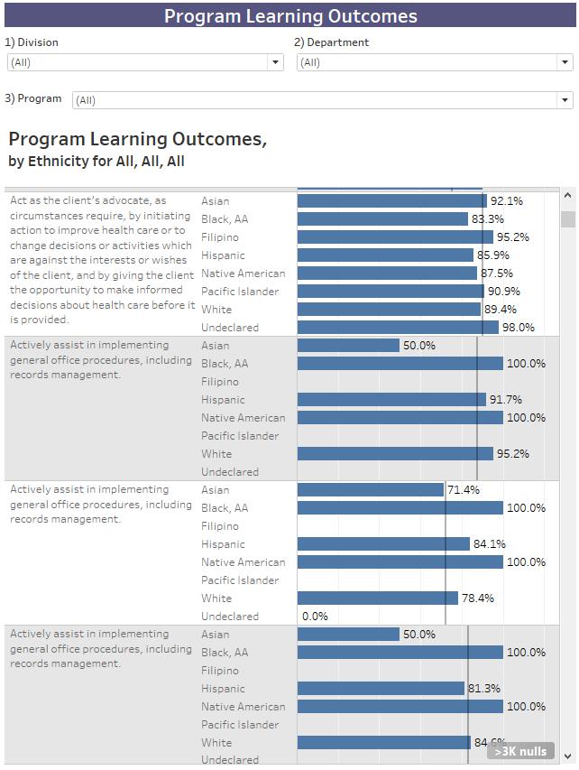 Sample Program Learning Outcomes Assessment Data, sortable by Division,