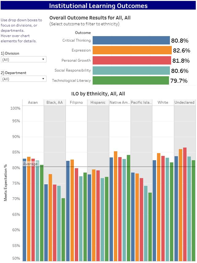 Sample Institutional Learning Outcomes Assessment Data, sortable by Division