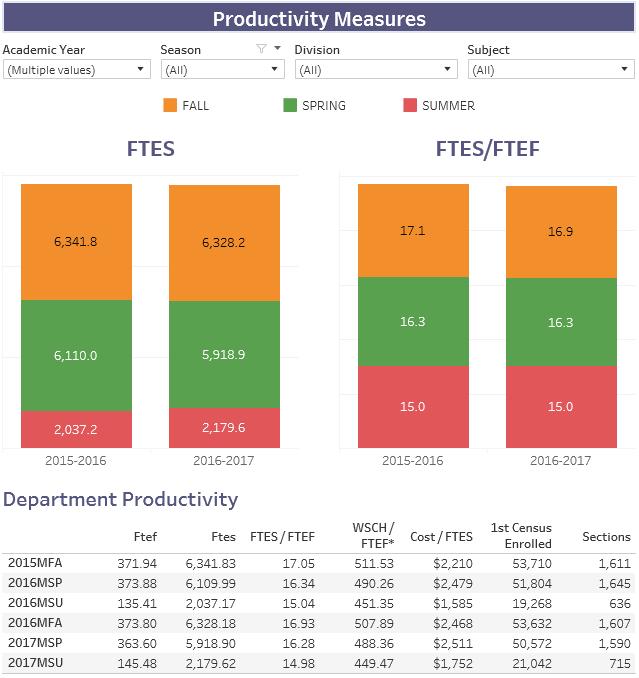 Sample Productivity Measures Data, sortable by Division, Department,