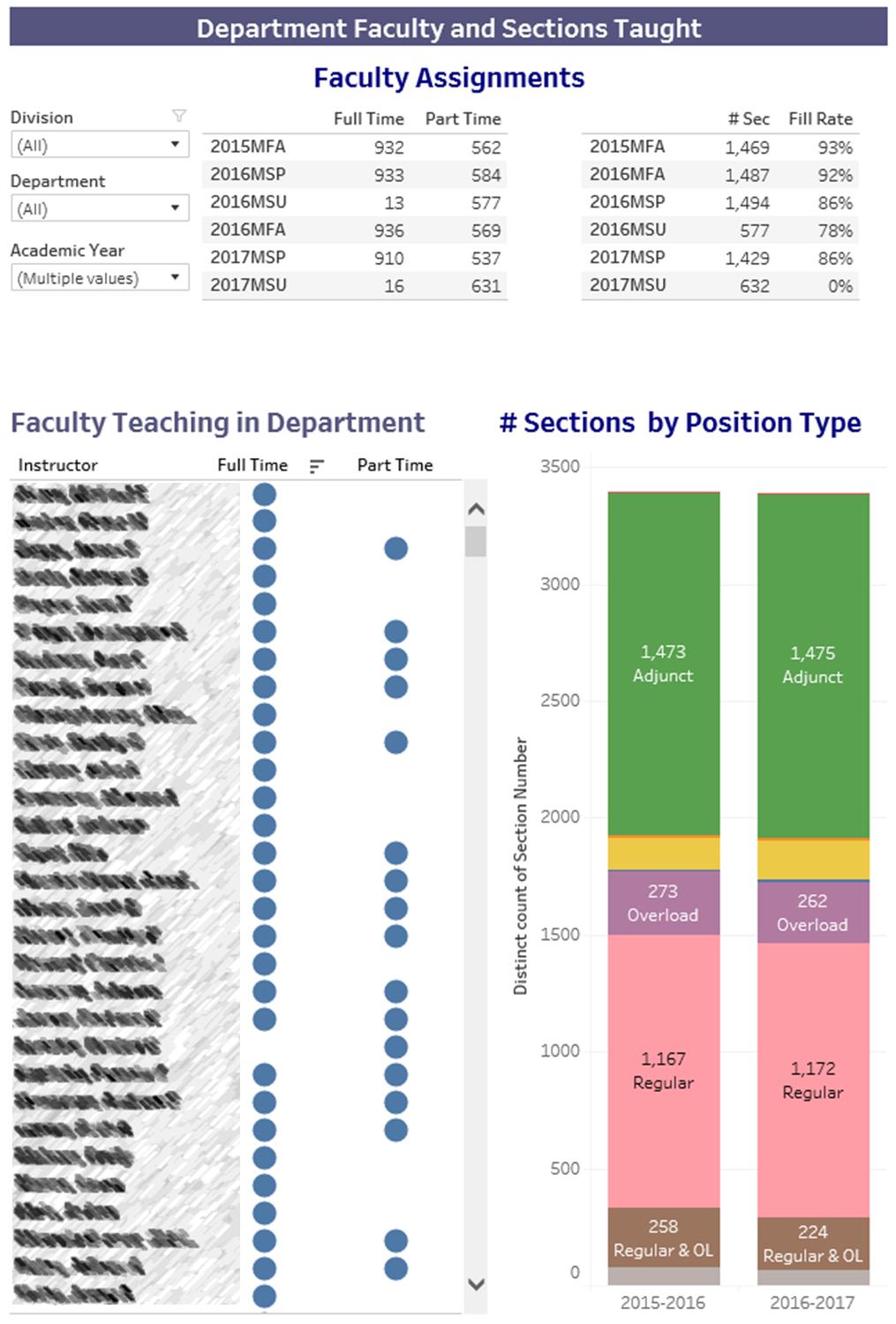 Sample Department Faculty and Sections Data, sortable