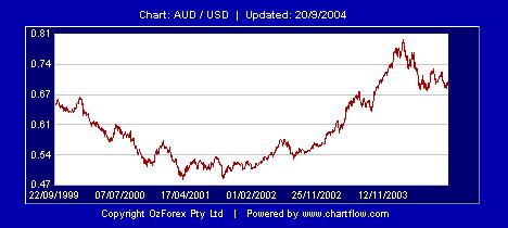 3/4/2001 - the value of the Australian Dollar reached its lowest point of US$0.