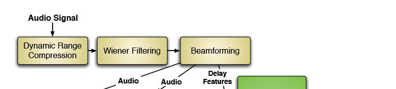 Multichannel Processing Beamforming S/N enhancement technique Combine