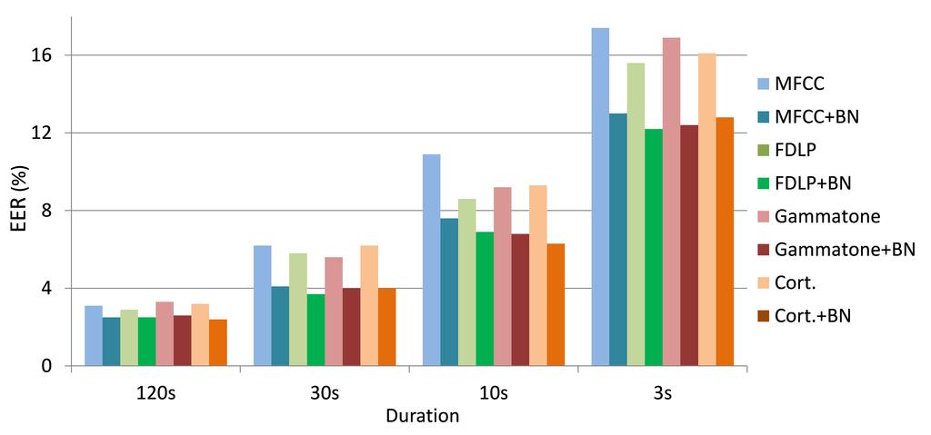 Figure 5: Performance of various of acoustic features with and without BN features for various speech segment durations of DEV set.