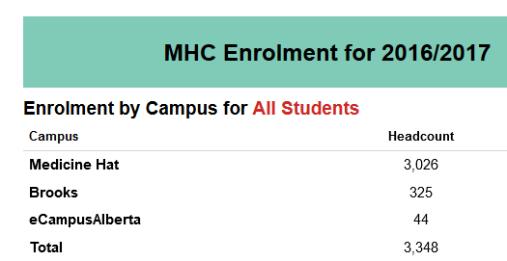With some of the lowest student-to-instructor ratios in the province, MHC provides a very personal, one-on-one student-centric experience, and a diverse range of relevant learning opportunities