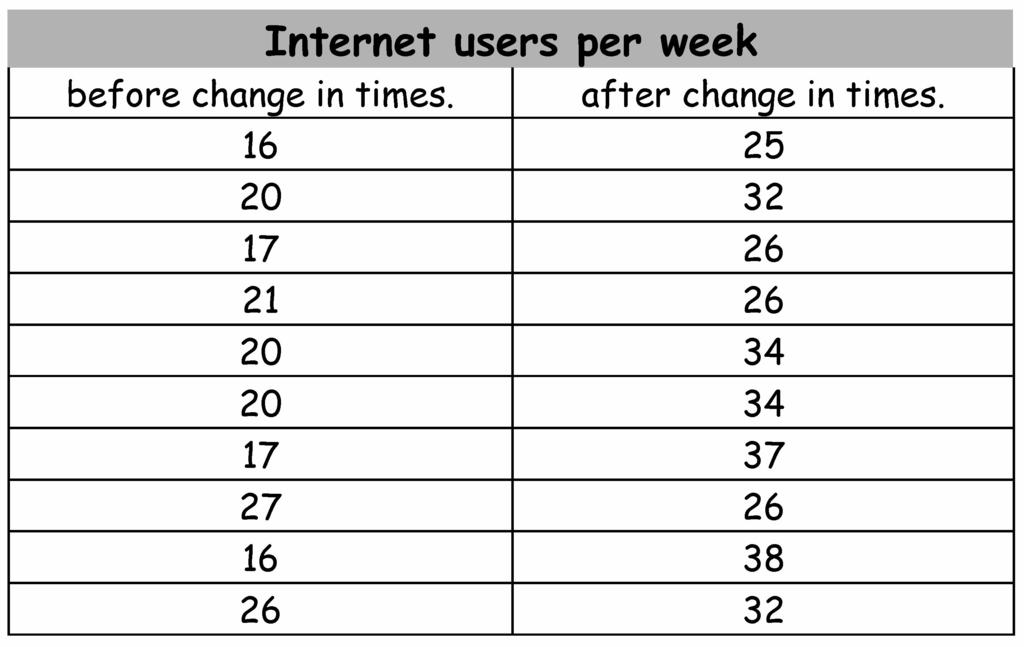 Questions 28 and 29 use the following information. n assistant records the number of internet users per week before the change in opening times and after the change in opening times.
