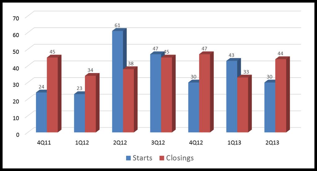 New Housing Activity Pearland ISD Housing Activity Starts & Closings 4Q11-2Q13 Inventory is very low, below 70 units.