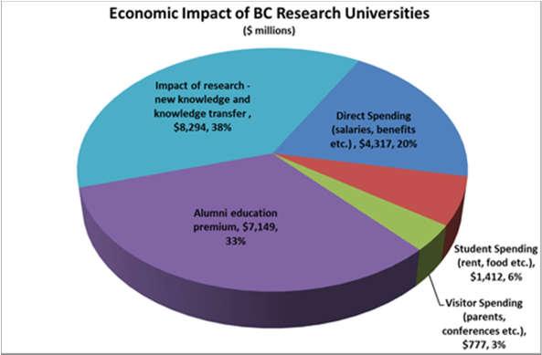 The total revenue for the research universities was $4.0 billion in 2014/15, with $1.