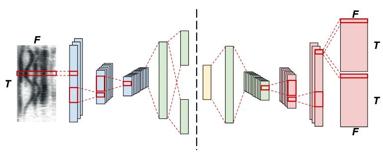 Convolutional Neural Network Architecture Encoder Decoder μ z μ x σ x σ z x x Encoder q(z x) Conv1 Conv2 Conv3 FC1 Gauss Sampl e q(z x)