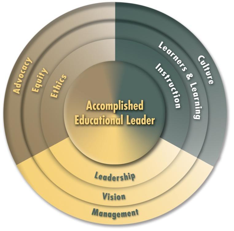 Skills 1. Accomplished educational leaders continuously cultivate their understanding of leadership and the change process to meet high levels of performance. (Leadership) 2.