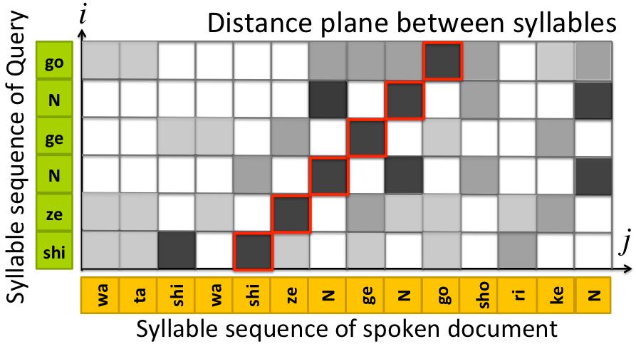 Figure 1: STD as straight line detection threshold value preliminarily and calculated distances to filter out implausible results either during or after using the indexes for searching.