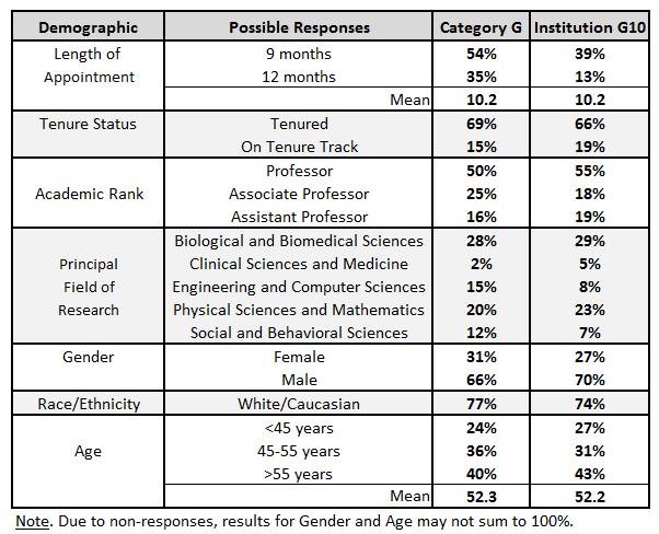 2012 FDP Faculty Workload Survey Results for Institution G10 / 10 General Demographics Researcher Characteristics and Workload Distribution Institution G10 respondents were in most respects similar