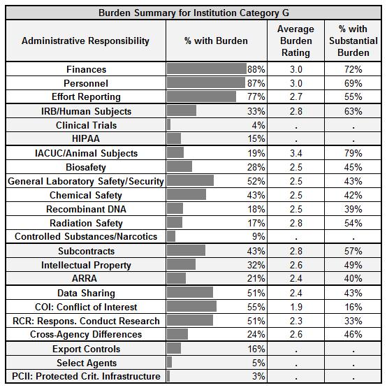 2012 FDP Faculty Workload Survey Results for Institution G10 / 13 Prevalence and Intensity for Specific Administrative Burdens The 2012 Faculty Workload Survey included an evaluation of 23