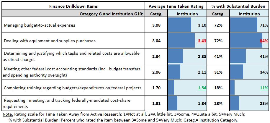 2012 FDP Faculty Workload Survey Results for Institution G10 / 16 finances that were considered most burdensome. Response averages are presented in Table 7 