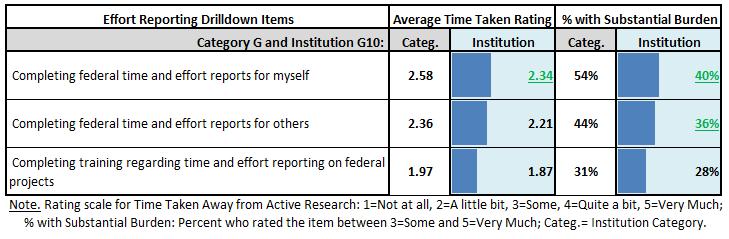 2012 FDP Faculty Workload Survey Results for Institution G10 / 20 Table 11.