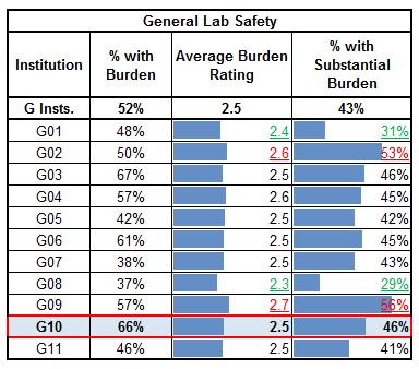 2012 FDP Faculty Workload Survey Results for Institution G10 / 23 similar to the category average.