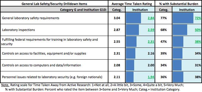 2012 FDP Faculty Workload Survey Results for Institution G10 / 24 Respondents who reported having substantial burden for general laboratory safety/security were also asked to rate a series of