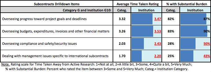 2012 FDP Faculty Workload Survey Results for Institution G10 / 28 Respondents who reported having substantial burden for subcontracts were also asked to rate a series of drilldown items to provide