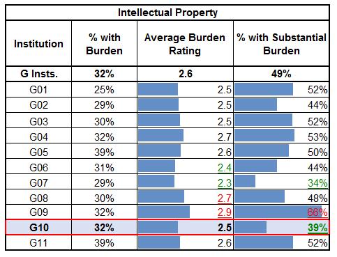 2012 FDP Faculty Workload Survey Results for Institution G10 / 29 Intellectual Property Table 20 presents the prevalence and intensity data for intellectual property for each of the Category G
