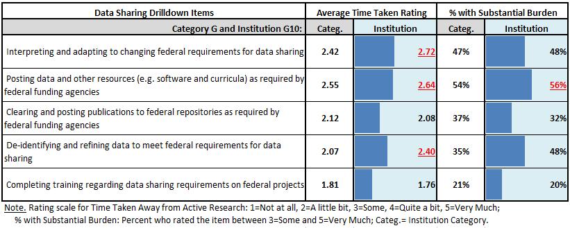 2012 FDP Faculty Workload Survey Results for Institution G10 / 31 Respondents who reported having substantial burden for data sharing were also asked to rate a series of drilldown items to provide