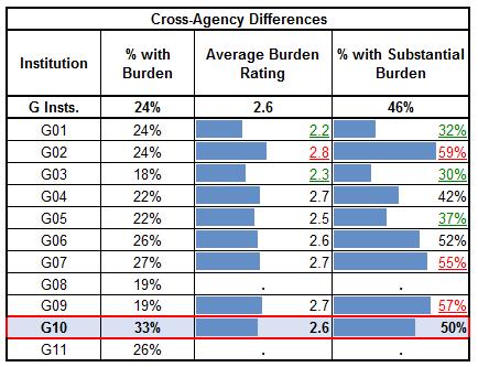 2012 FDP Faculty Workload Survey Results for Institution G10 / 32 Cross-Agency Differences Table 23 presents the prevalence and intensity data for cross-agency differences (formally labeled