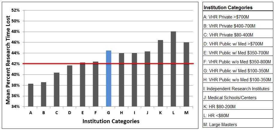 2012 FDP Faculty Workload Survey Results for Institution G10 / 5 Overview This report provides an institution-specific summary of results from the Federal Demonstration Partnership (FDP) 2012 Faculty