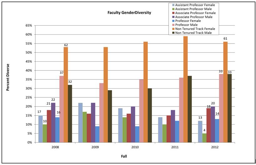 Data and Analysis *Highlighted cells in tables 1-5 indicate areas of change Faculty Faculty enrollment has increased in the College (see Table 1).
