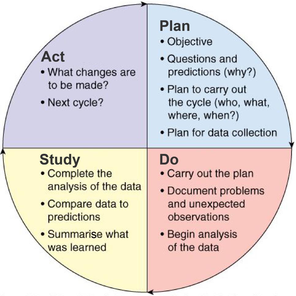 TAB A Plan, Do, Study, Act (PDSA) The PDSA Model can be used to test an idea by temporarily trialling a change and assessing its impact.