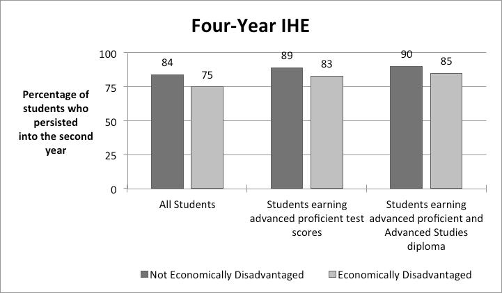 Figure 20. Second year persistence rates in two- and four-year higher education institutions, by Algebra I SOL achievement level, economic disadvantage status, and diploma type Source.