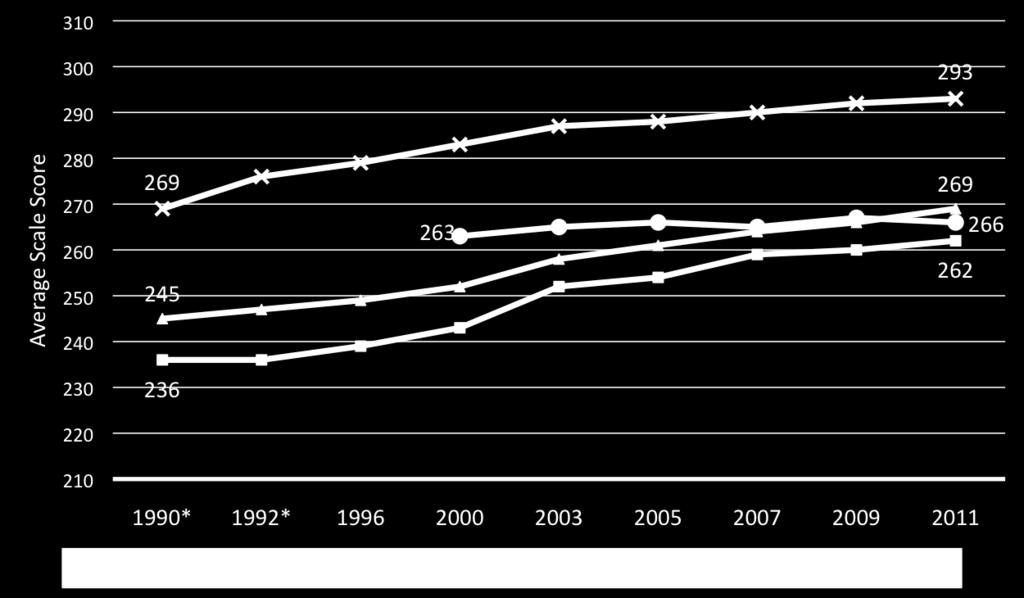 National Performance NAEP Results, 1990-2011.