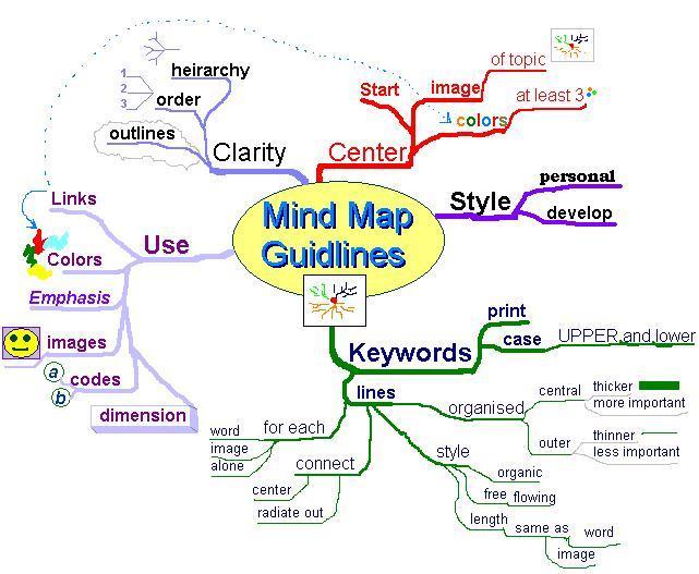 Mind Maps First take a blank piece of A4 paper. Use the paper in landscape. Start in the centre by making an image or use a word which describes the topic you wish to revise.