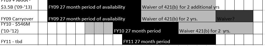 FY2010 SIG Guidance - Period of Availability 73 Absent a waiver, the period of availability for FY 2010 funds expire September 30, 2012.