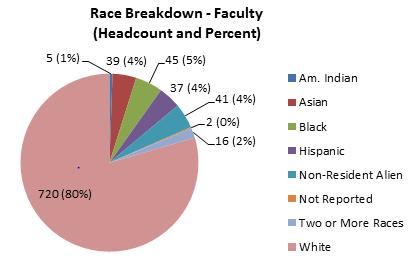 The UNF Climate Survey on Race and Ethnicity was released to staff and faculty, including Other Personnel Services (OPS) and adjunct faculty, March 2014 and yielded a 42 percent response rate.