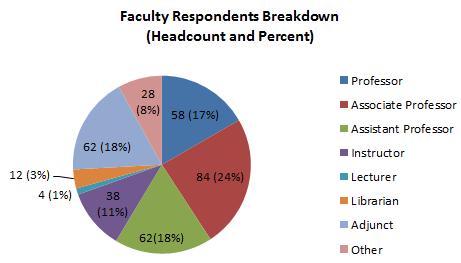 completed surveys was 1,146. Of the completed surveys, 31 percent (n = 351) was from faculty and 69 percent (n = 795) was from staff. Staff respondents were primarily A&P at 47.