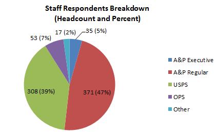2 percent (n = 17). Within the faculty ranks, associate professors led the response rate at 24.1 percent (n = 84). Assistant professor and adjunct faculty responses were both at 17.