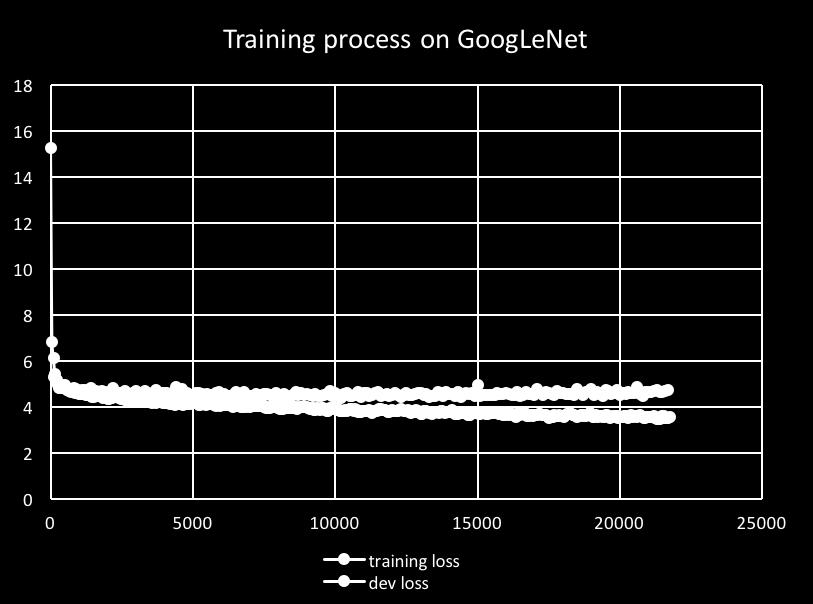 GoogLeNet shows almost no overfitting during training, however ResNet-50 shows an overfitting after several thousands iterations. The optimal dev loss in these two different models are about the same.