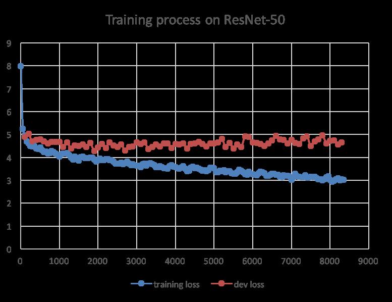 7266 Table 1: Training and dev performance: naive thresholds 5.4.1 Without threshold training We first try using 0.5 as the threshold value for all classes, both for photo level and business level.
