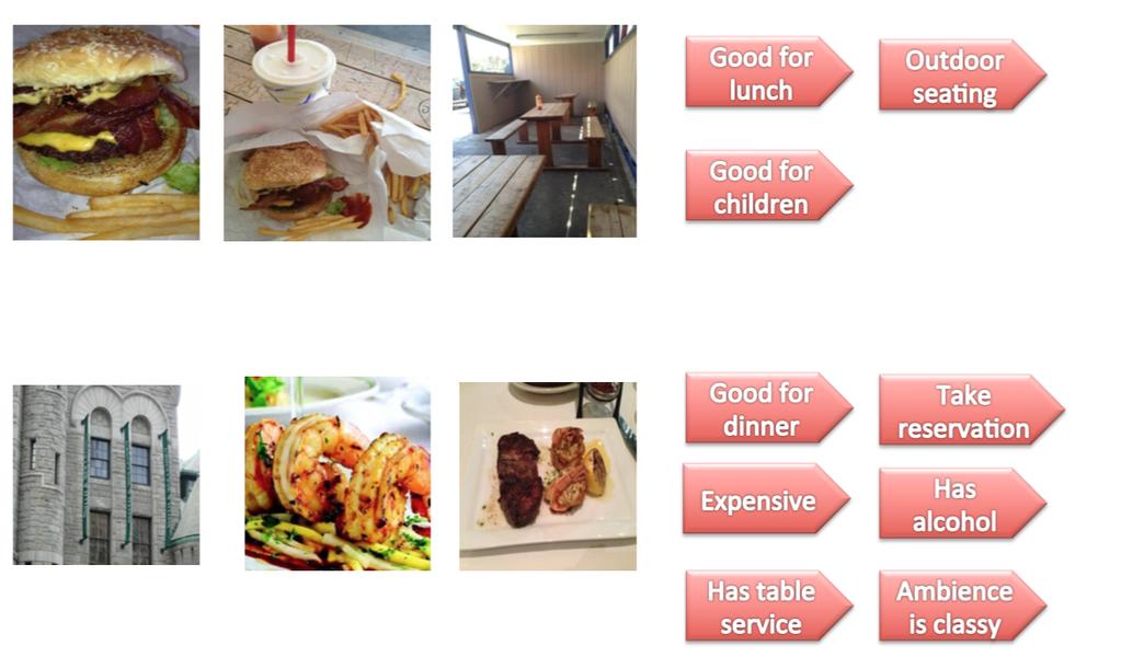 Figure 12: Some prediction examples: photos of restaurant and added labels. became the engine of our model.