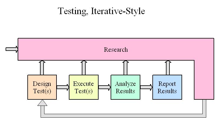 Iterative Testing Tasks