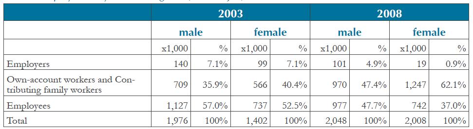 In spite of a slight downward correction in the latest LFS data, there is a trend towards more inactivity among women.