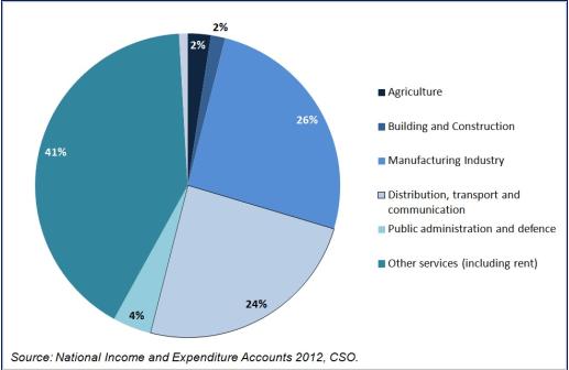 Figure 4. Gross Value Added at Factor Cost by Sector of Origin: 2012 Table 4 indicates that Other Services was the only one of the five main sectors to show positive growth in 2012.