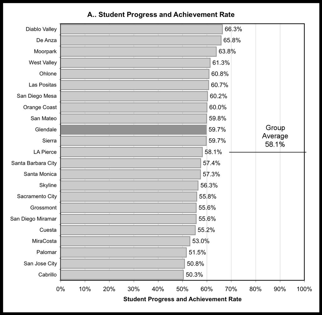 For Indicator A, the state-defined comparison group matched colleges on three variables: percent of students age 25 or over, student academic preparedness based on the performance of their high