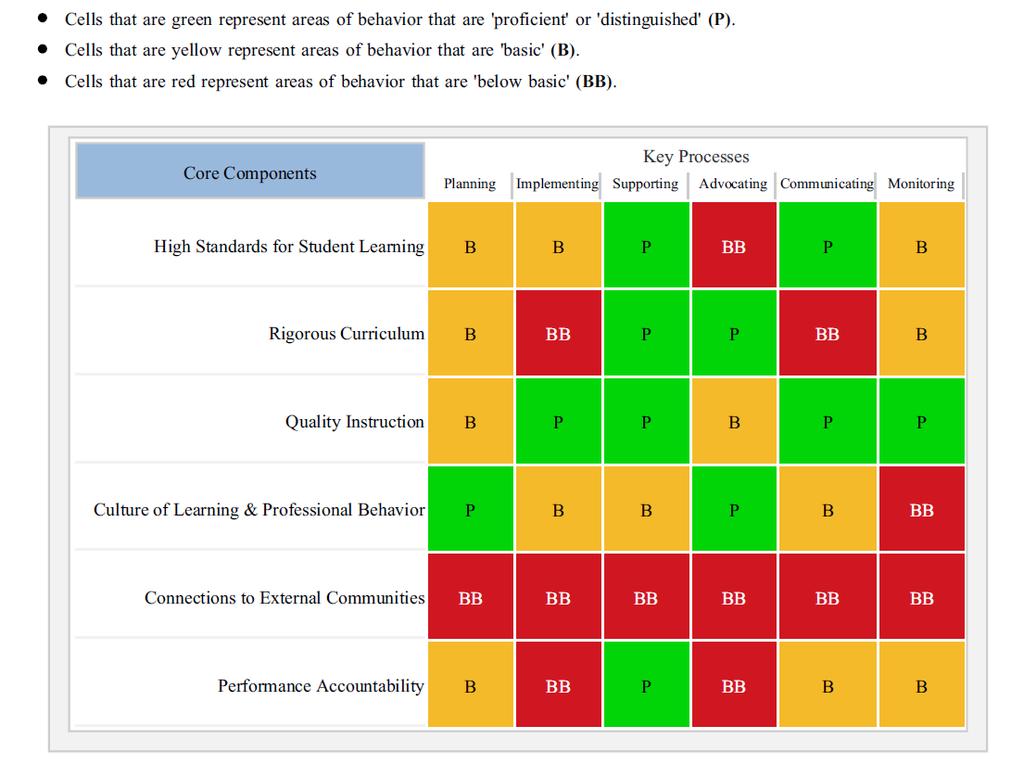 Multiple Measures of Teacher Effectiveness Figure 5: Sample Summary Scores from VAL-ED Survey Source: Discovery