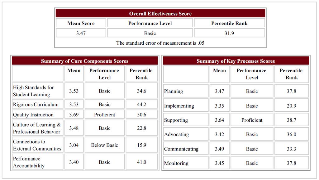The Role of Principals Figure 4: Sample Summary Scores from VAL-ED Survey Source: Discovery Education,