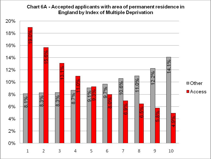 For both England and Wales, there were lower proportions of applicants within the least deprived areas and higher proportions within the most deprived areas than their non- counterparts.