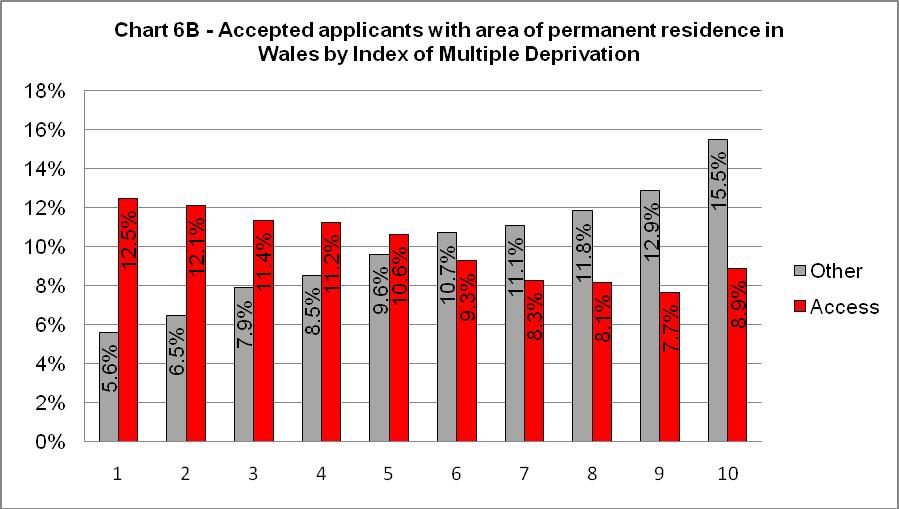 TABLE 6B Applicants and accepted applicants with an area of permanent residence in Wales by IMD decile*, 2008 Applicants Accepted Applicants IMD decile % % % % 1 170 13.7% 1,260 6.1% 100 12.5% 960 5.