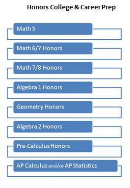 High School Credit in Middle School Algebra 1 Honors, Geometry Honors, and Algebra 2 Honors taken in