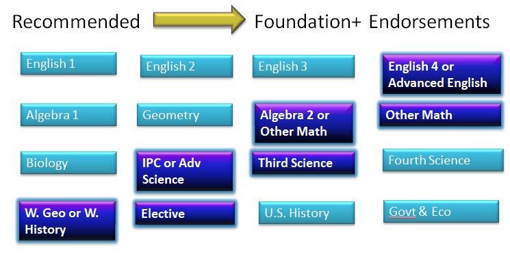 Slide 9 In LISD, all students are required to successfully complete four social studies credits, World Geography, World History, United States History, and one-half credit each in Economics and U.S. Government.